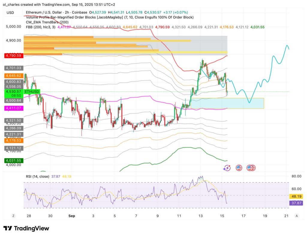ETH price chart in 2H