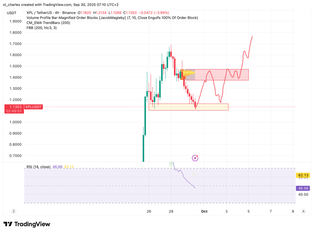 XPL price chart in 4H timeframe