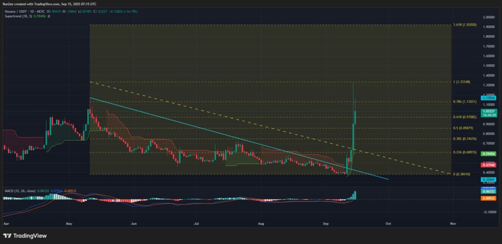 nosana nos price analysis