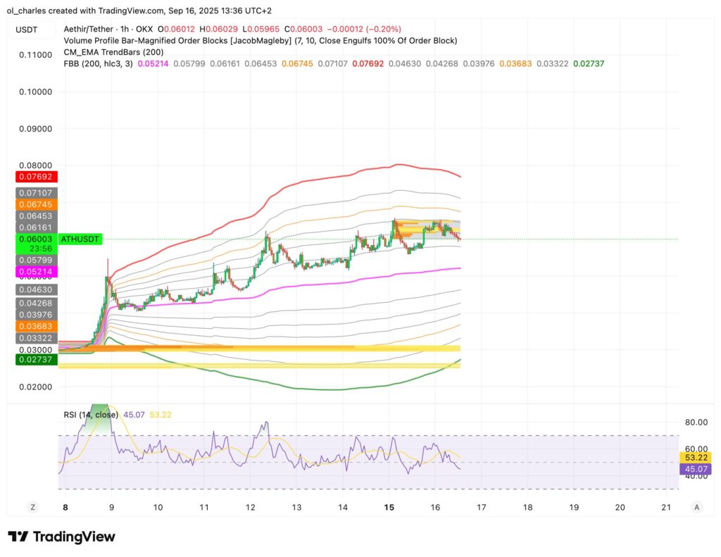 ATH aethir price chart in 1H