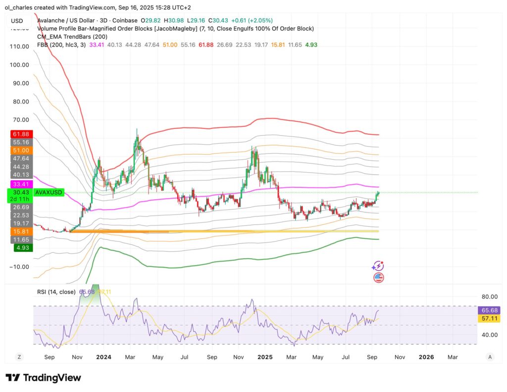 AVAX Avalanche price chart over 3 days