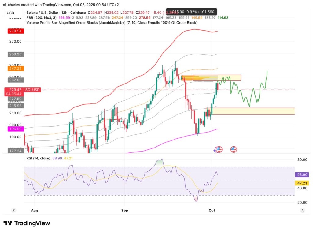 SOL price chart in 12H timeframe