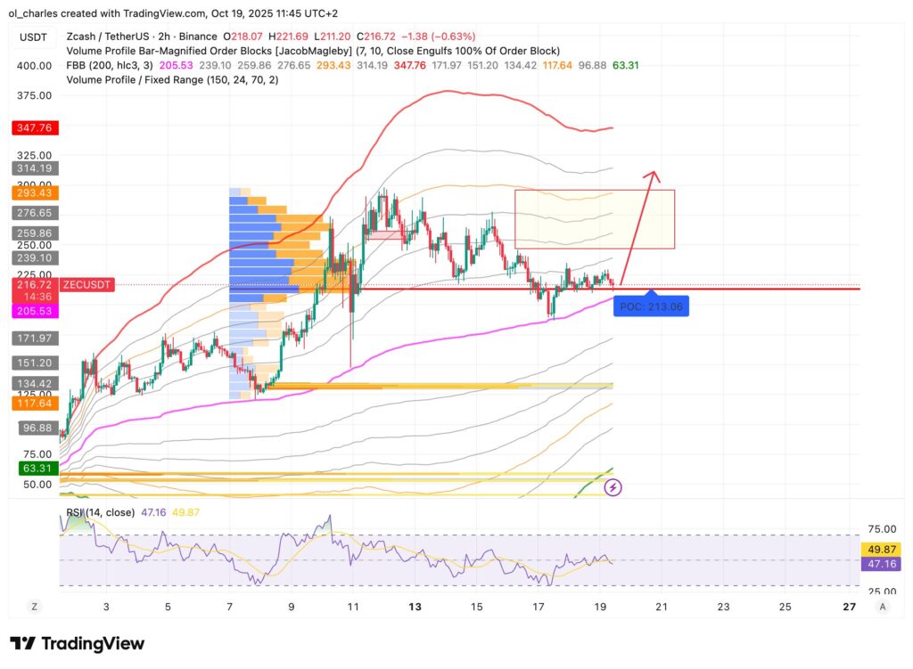 ZEC price chart in 2-hour timeframe