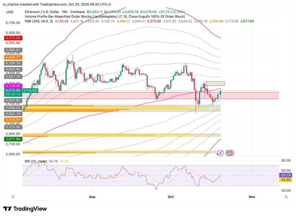 Ethereum ETH price chart in 16 hours with Bollinger Bands