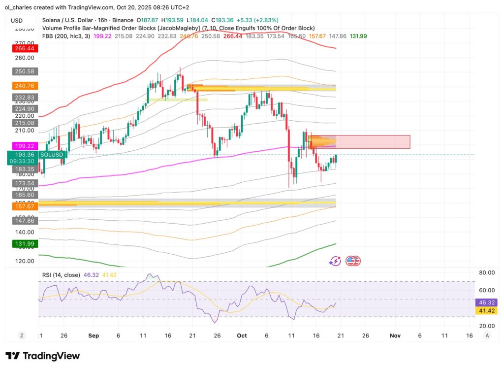 SOL Solana price chart in 16 hours with Bollinger Bands