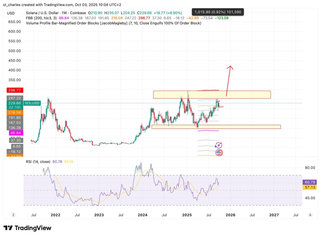 Solana SOL price chart in 1W timeframe