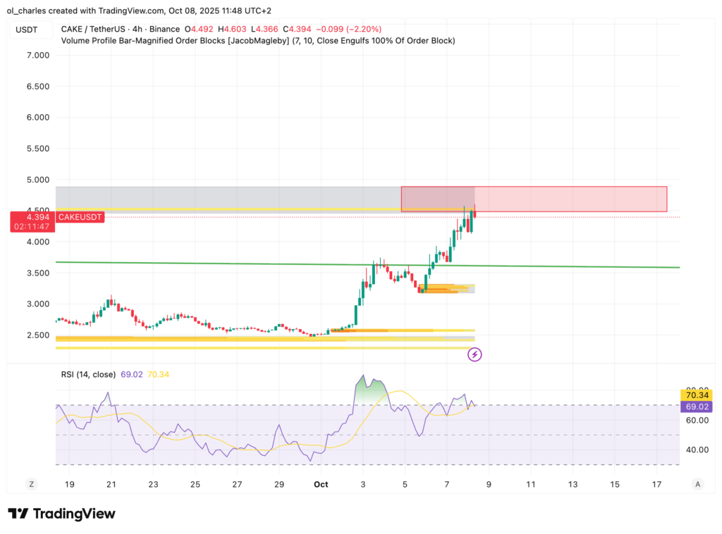 CAKE price chart in 4H timeframe