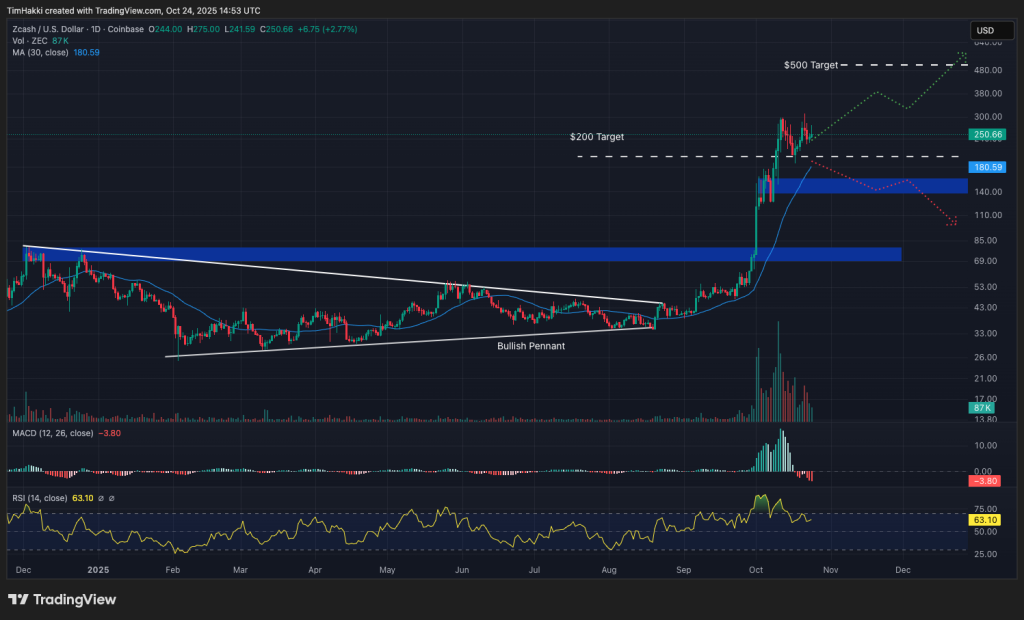 Chart illustrating the increase in purchases of ZEC cryptocurrency, highlighting growing investor interest in Zcash and the return of the privacy narrative.