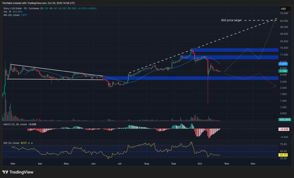 Chart showing the progression of purchases of Story Protocol's IP token, highlighting investor enthusiasm for the blockchain dedicated to intellectual property. cryptos