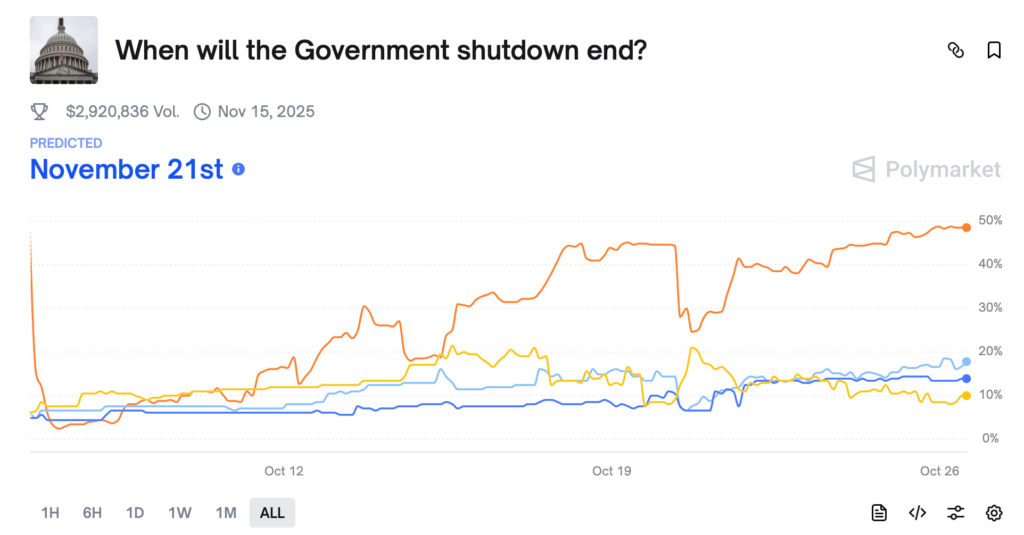 chart showing bets on the end of the US government shutdown on Polymarket