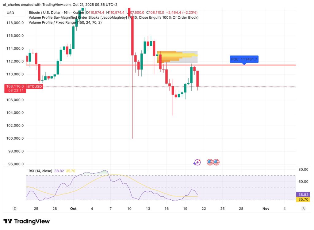 Bitcoin price chart on 16-hour timeframe