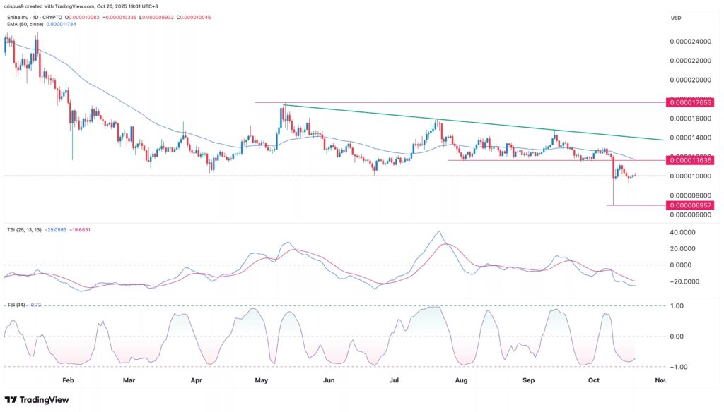 technical analysis of shiba inu shib price