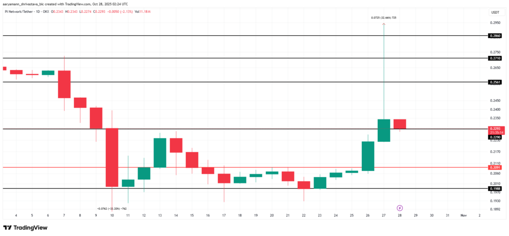 Technical analysis chart of Pi network price with green and red Japanese candlesticks