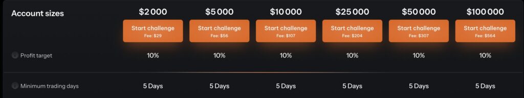OneFunded challenge official site, 6 challenges $2,000 Start challenge Fee: $29 $5,000 Start challenge Fee: $56 $10,000 Start challenge Fee: $107 $25,000 Start challenge Fee: $204 $50,000 Start challenge Fee: $307 $100,000 Start challenge Fee: $564