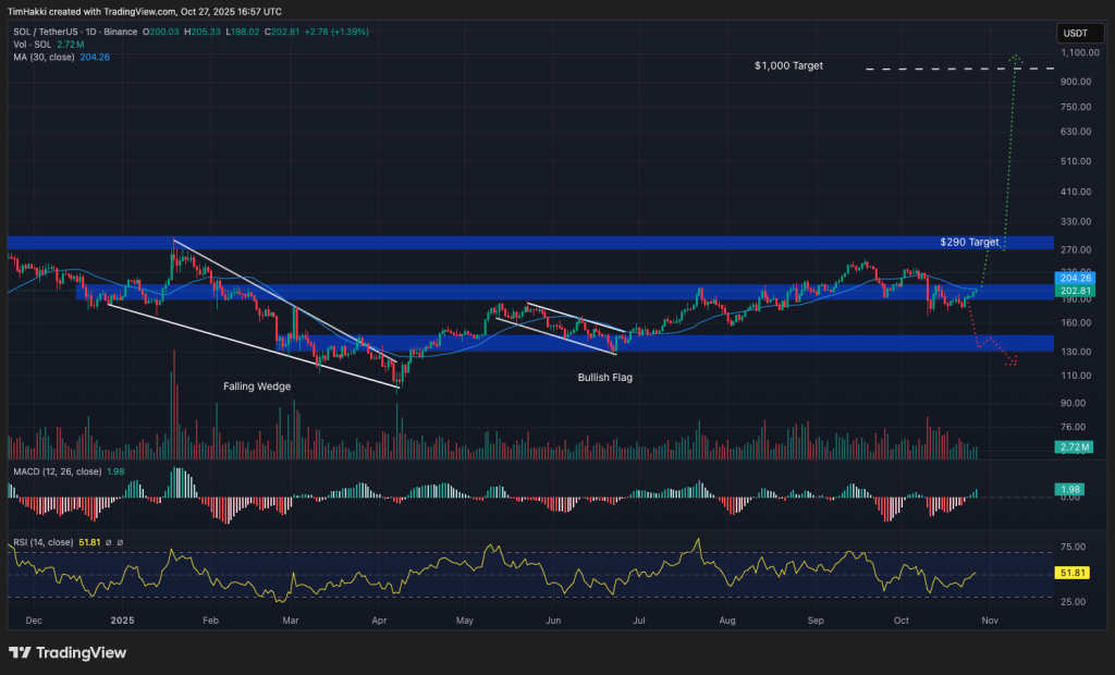 chart of solana crypto price on black background with curves, including green and red japanese candlesticks, and other analysis indicators
