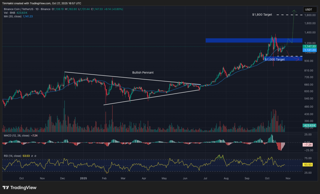 chart of bnb price with green and red japanese candlesticks on black background