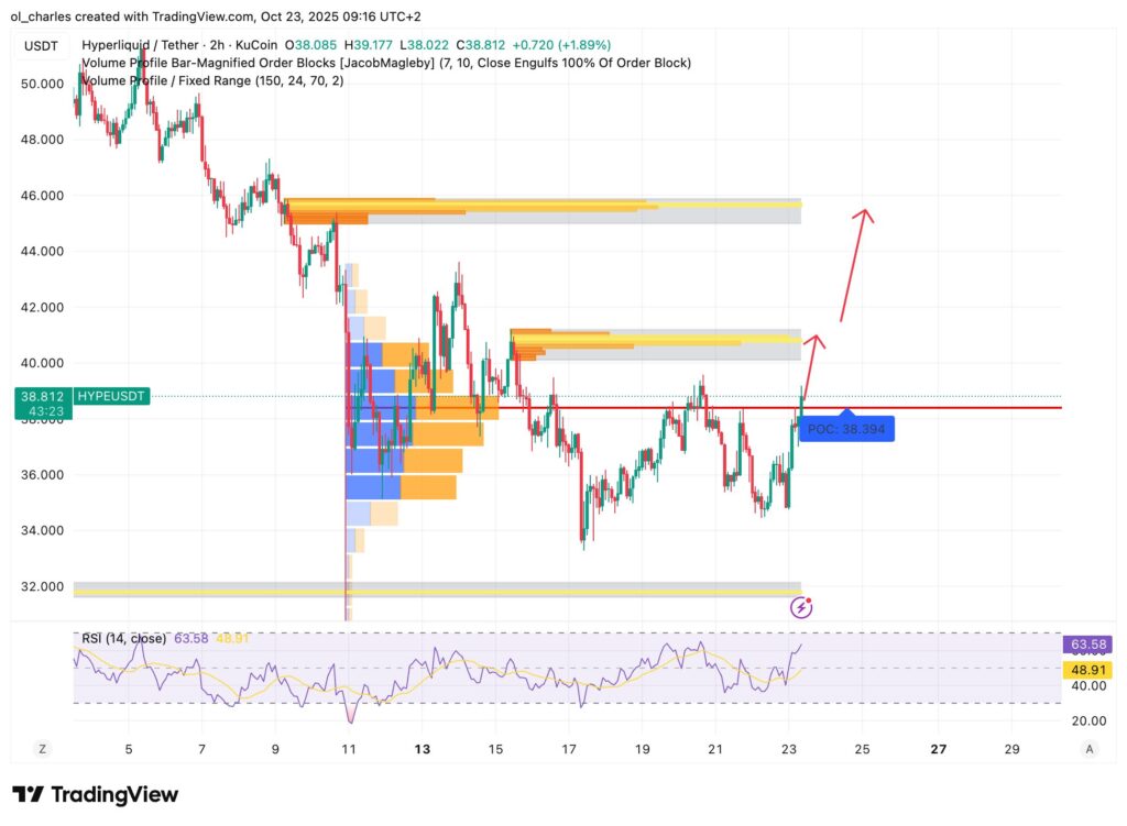 HYPE price chart in 2H with Order Blocks