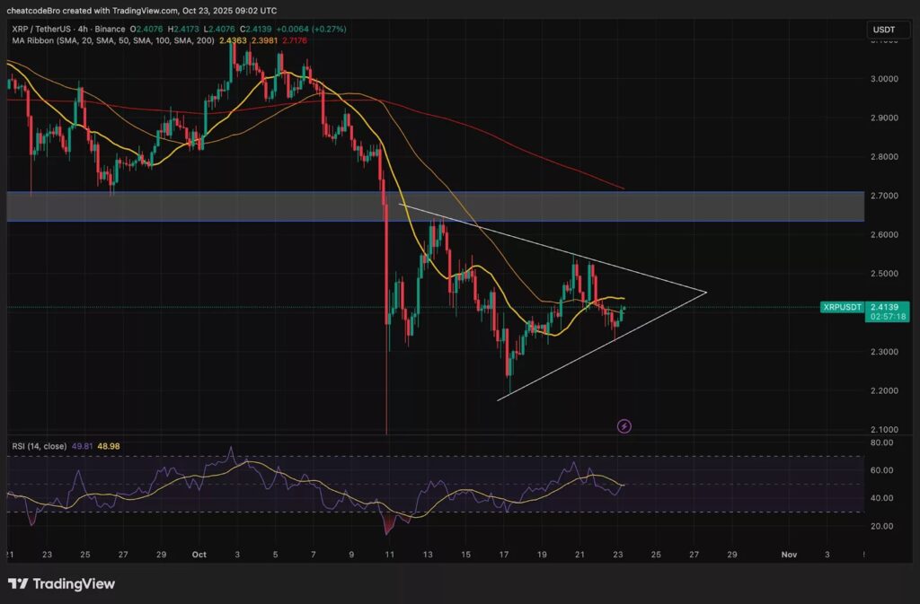 Technical analysis of an XRP price chart.