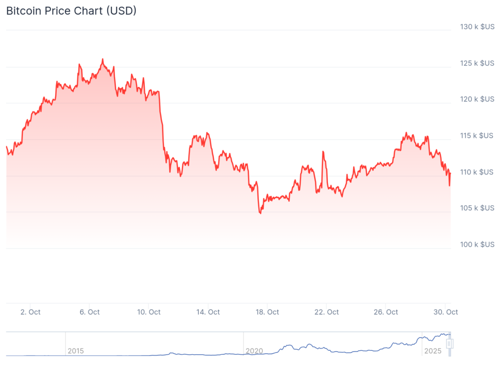 bitcoin chart with a red curve showing price evolution
