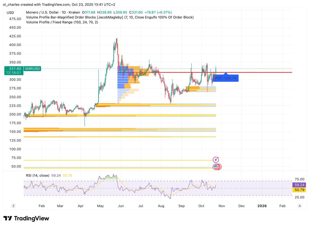 Monero price chart analysis showing technical patterns