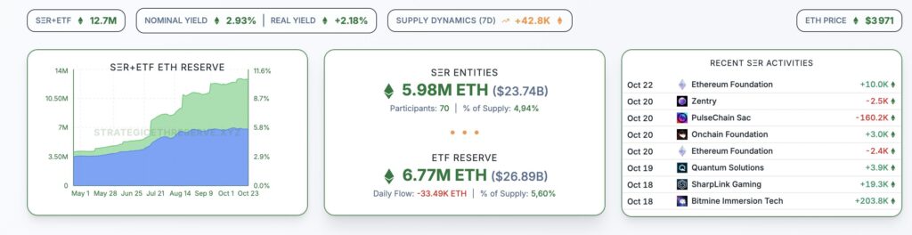 Chart comparing the number and total value of treasury companies holding Ethereum (ETH) and XRP, according to data from Strategic ETH Reserve.