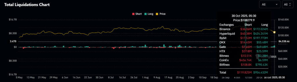 bitcoin liquidation chart showing a stable yellow curve on a black background