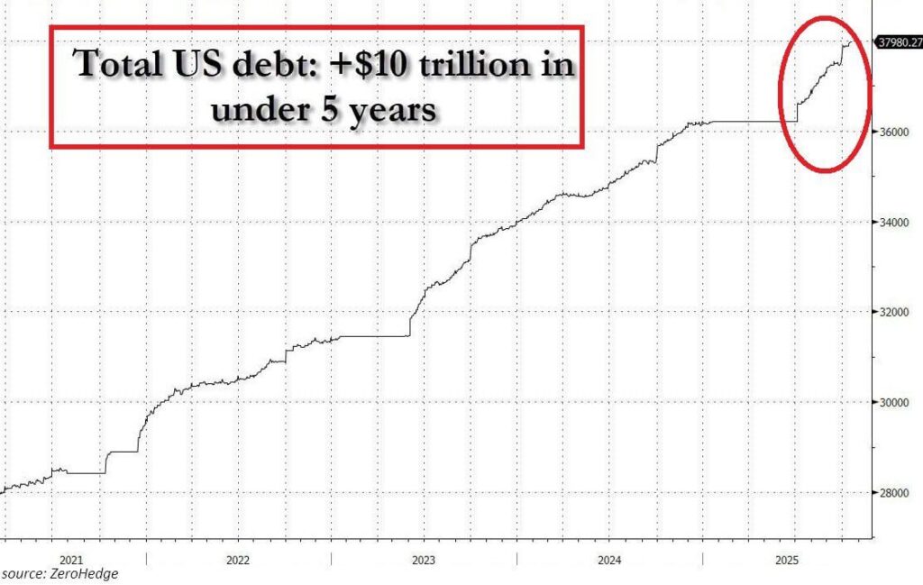 Chart showing the evolution of total US debt from 2021 to 2025. The graph illustrates a rapid increase of more than $10 trillion in less than 5 years, with a marked jump towards 2025, highlighted by a red circle. The vertical axis indicates debt in billions of dollars, rising from 28,000 to nearly 38,000 billion. The source is ZeroHedge.
