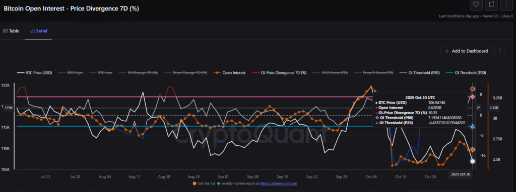 bitcoin open interest chart with multiple white and orange curves