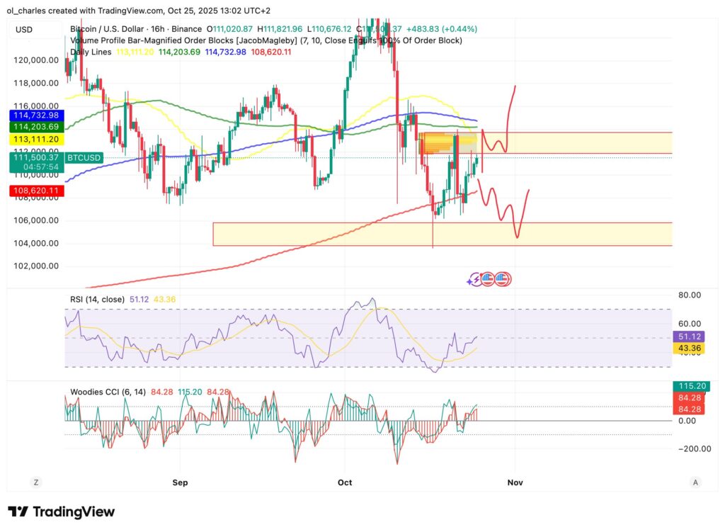Bitcoin price chart with SMA moving averages and Order Block in 16-hour chart