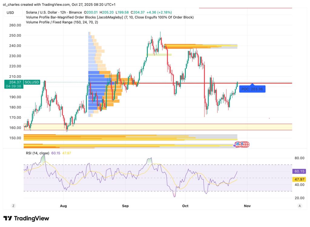 Solana SOL price chart in 12H with VPFR and Order Blocks