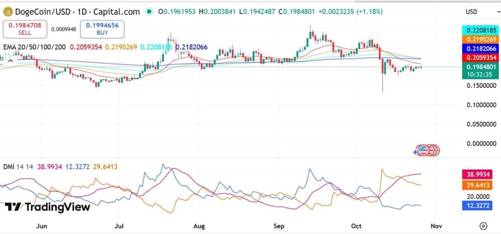 chart with white background and various technical indicators, green and red Japanese candlesticks, analysis of dogecoin doge price
