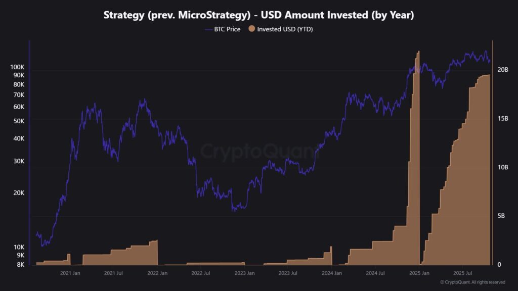 Strategy analysis chart on black background with several indicators, including USD amount invested per year