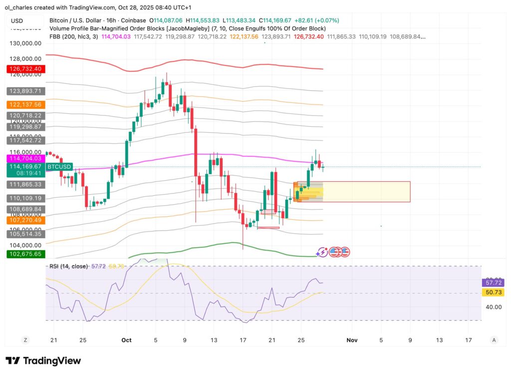 Bitcoin price chart in 16H timeframe with FBB and Order Blocks