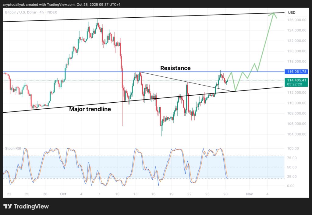 Bitcoin technical analysis over several days
