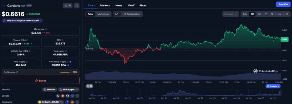 The price evolution of Cardano's ADA token over a week