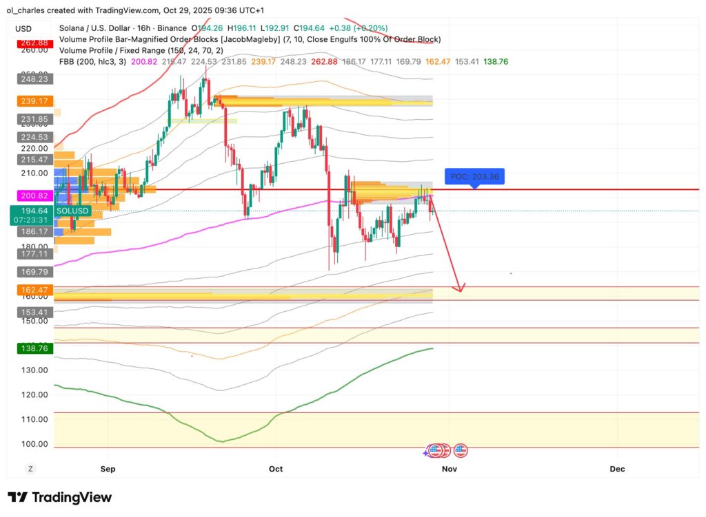 Solana SOL chart in 16 hours with FBB and Order Blocks