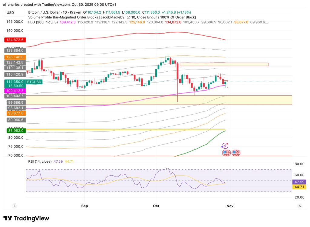 Bitcoin price in 1-day chart with FBB