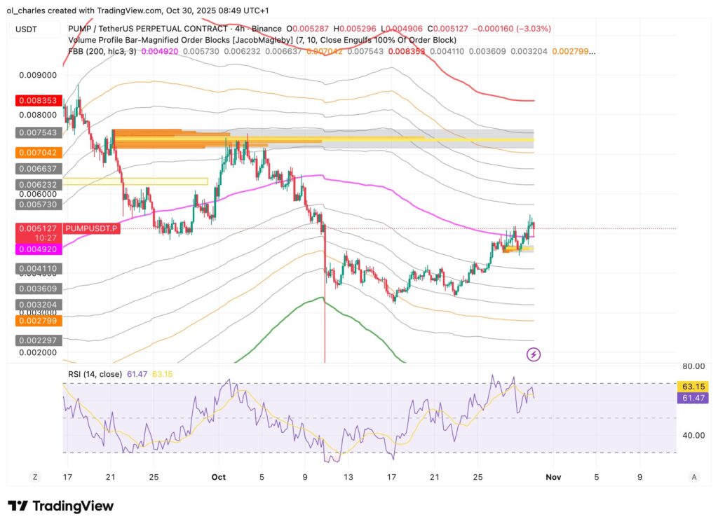 PUMP price chart in 4 hours with FBB and Order Blocks