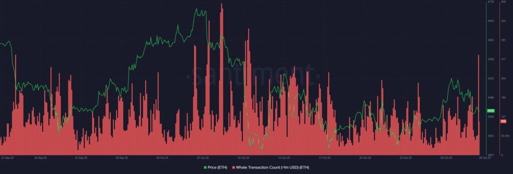 ethereum chart with a green price curve and whale movements represented by red bars