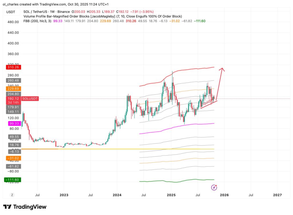SOL Solana price chart over 1 week with FBB