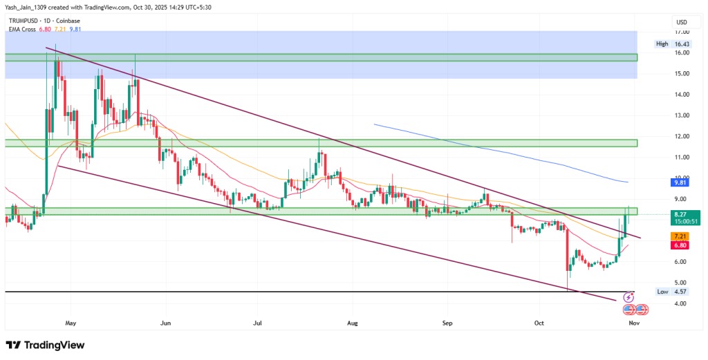 Technical analysis of the TRUMP price for November