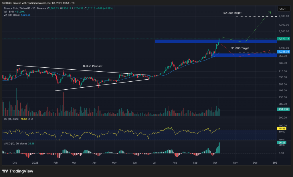 best cryptos to buy bnb