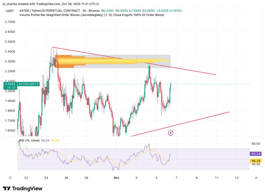 ASTER price chart in 2H timeframe