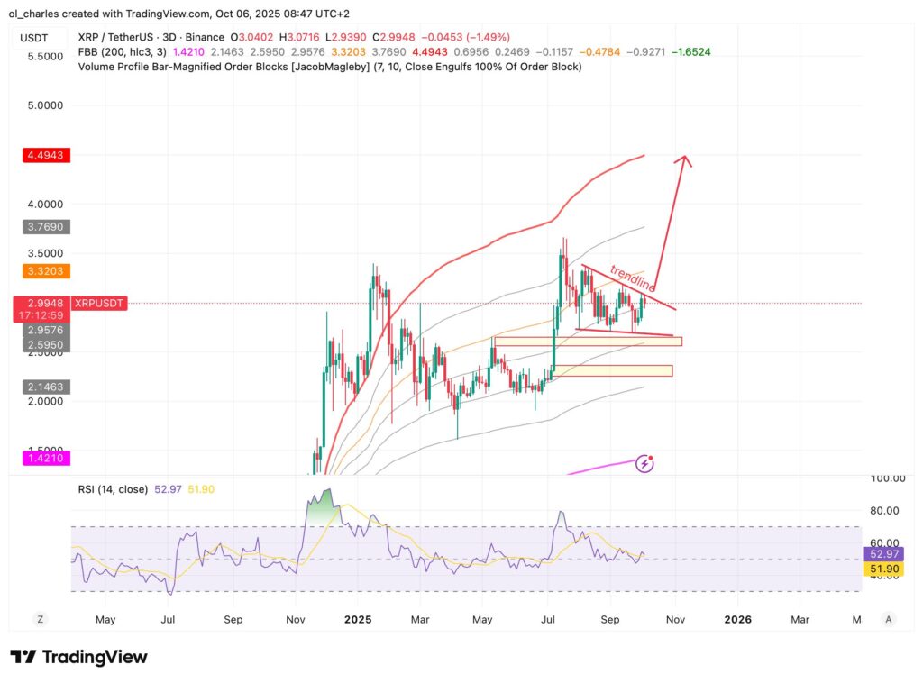 XRP price chart in 3 days