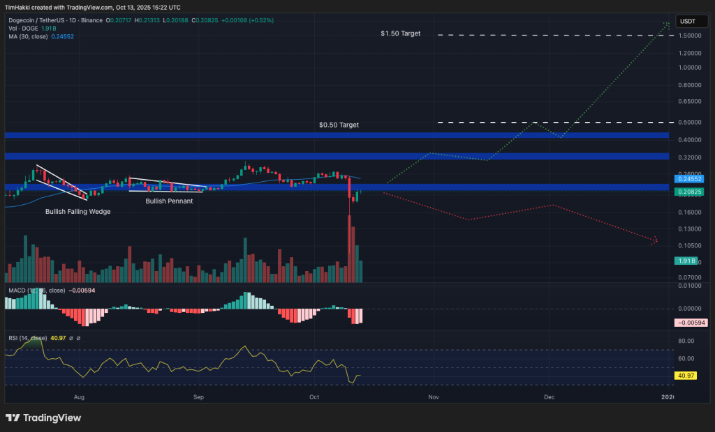 Doge chart