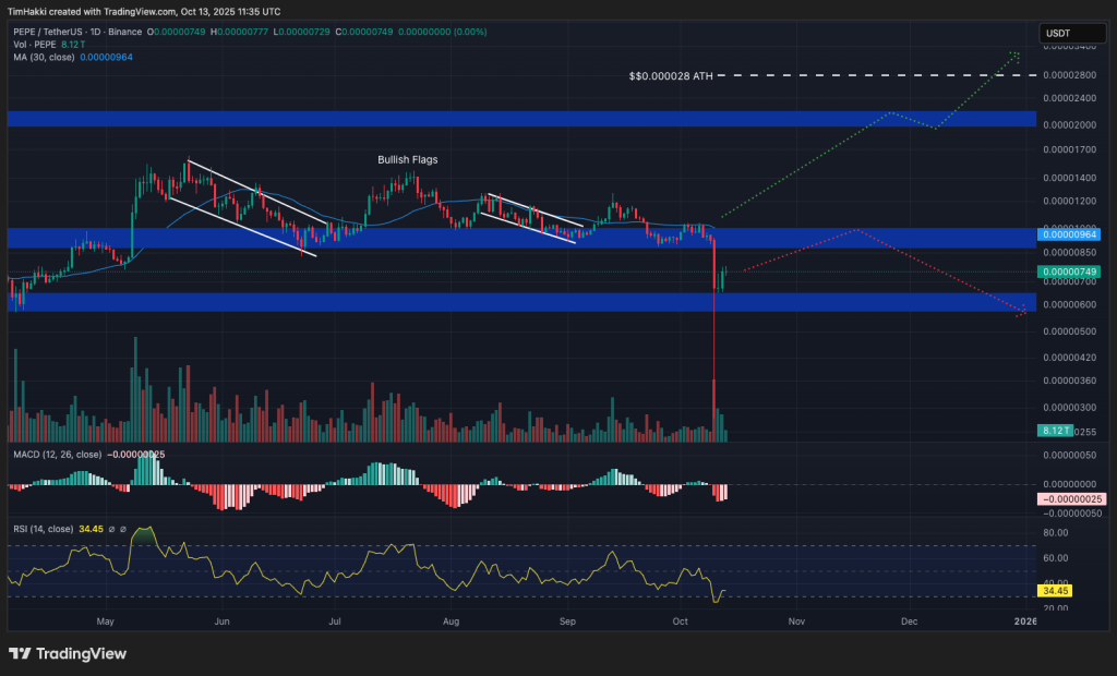pepe chart chatgpt prediction