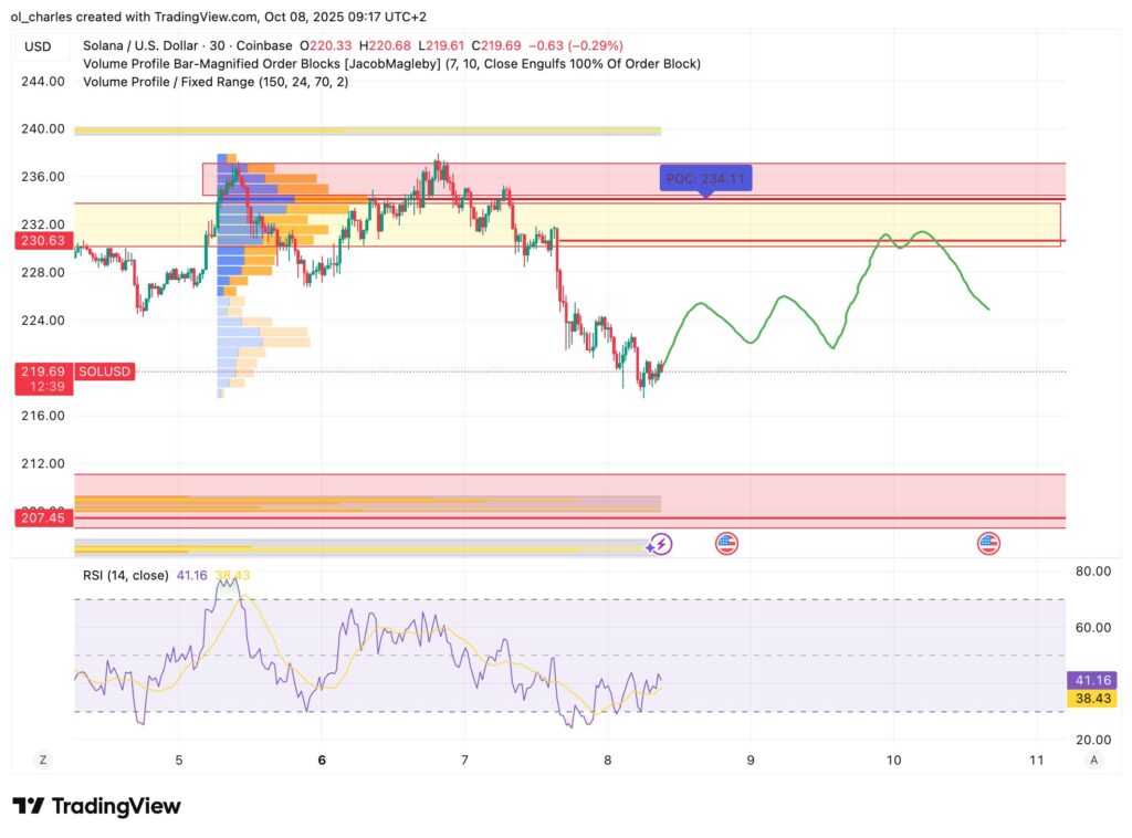 SOL Solana price chart 2H timeframe