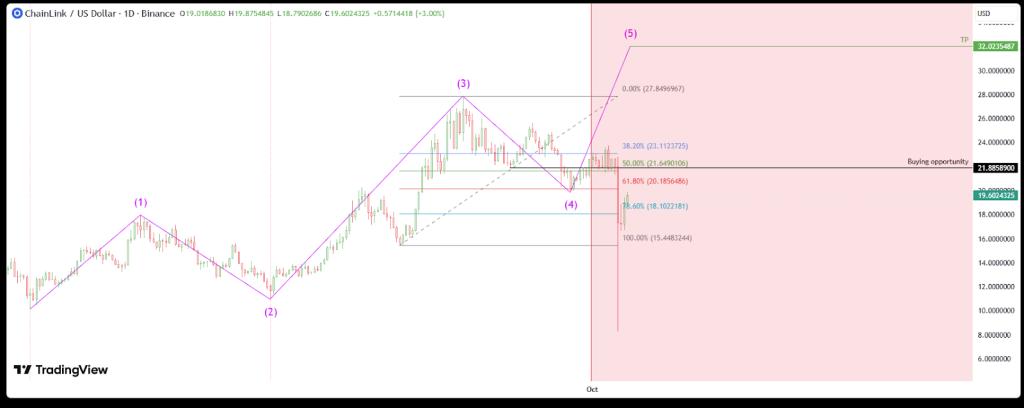 chainlink link price analysis