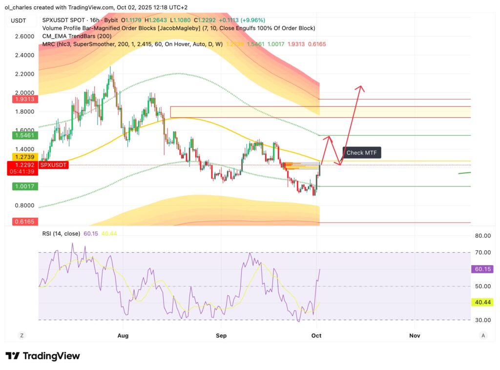 SPX6900 price chart in 12h