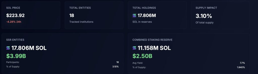 Solana treasury companies' holdings. 